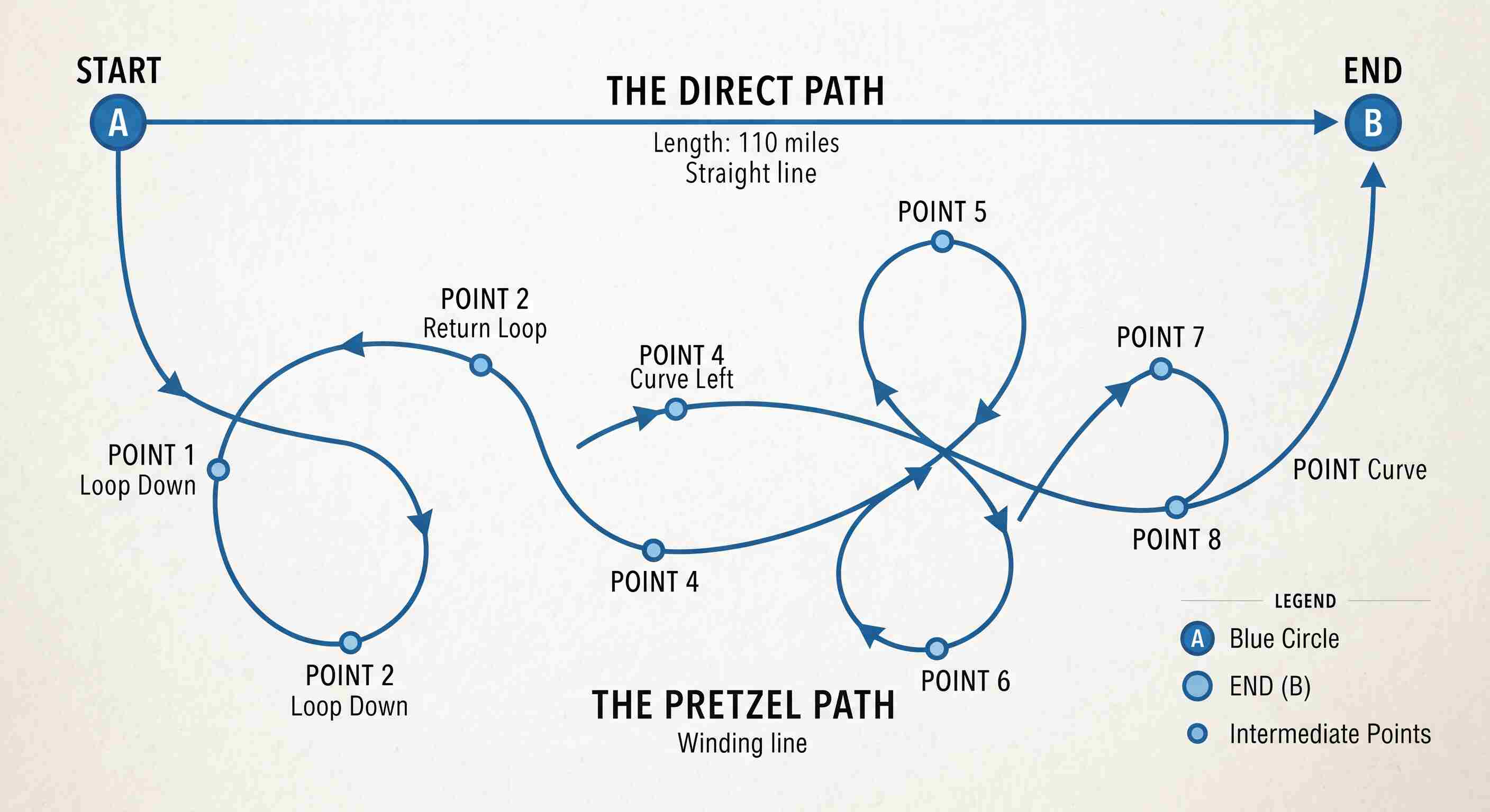 Conflict avoidance for its own sake is not automatically a different decision, just a longer route to the same end point.